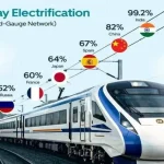 انقلاب برقی‌ سازی راه‌ آهن هند