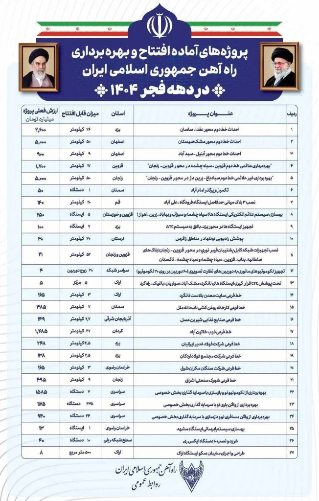 افتتاح ۲۷ پروژه ریلی به ارزش بیش از ۲۲ همت با دستور رئیس‌جمهور